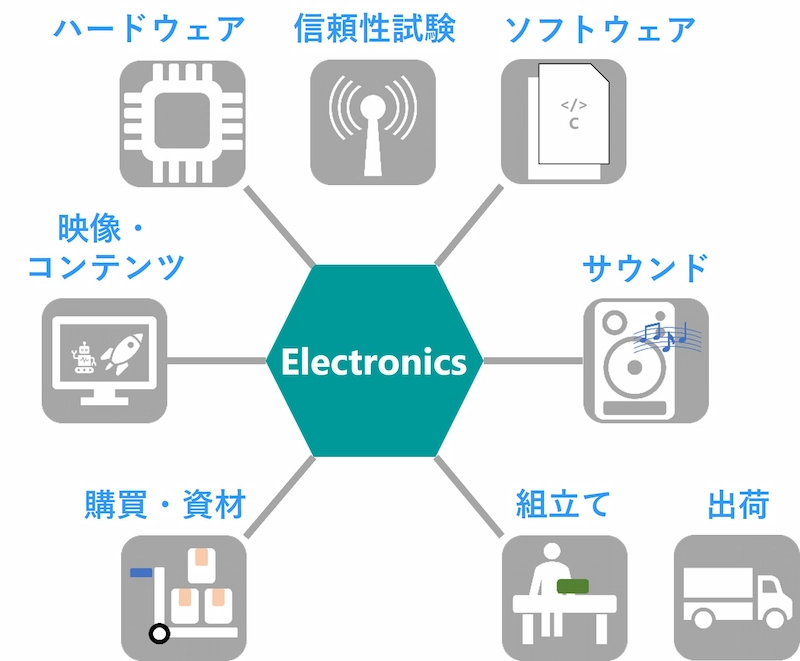 エレクトロニクス事業:企画開発フロー