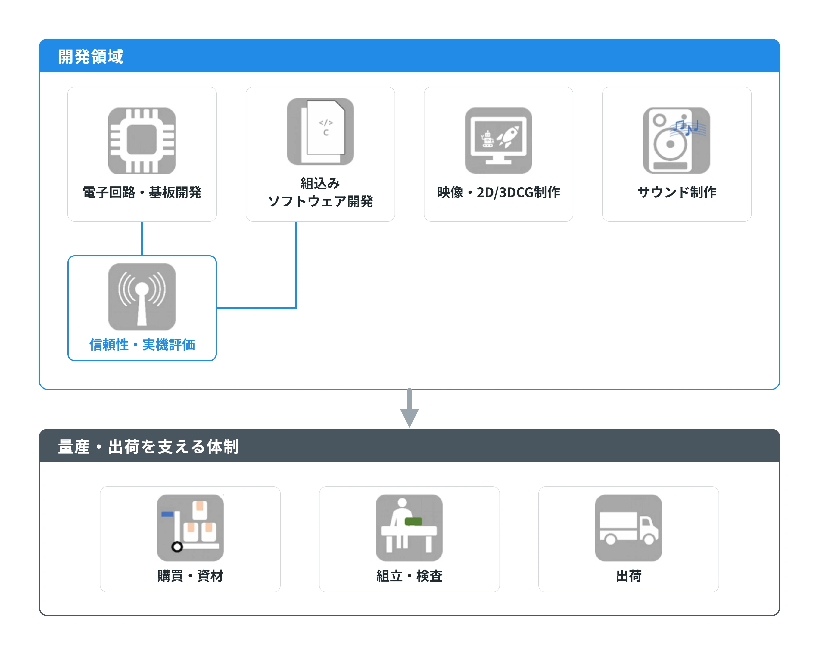 エレクトロニクス事業：企画開発フロー