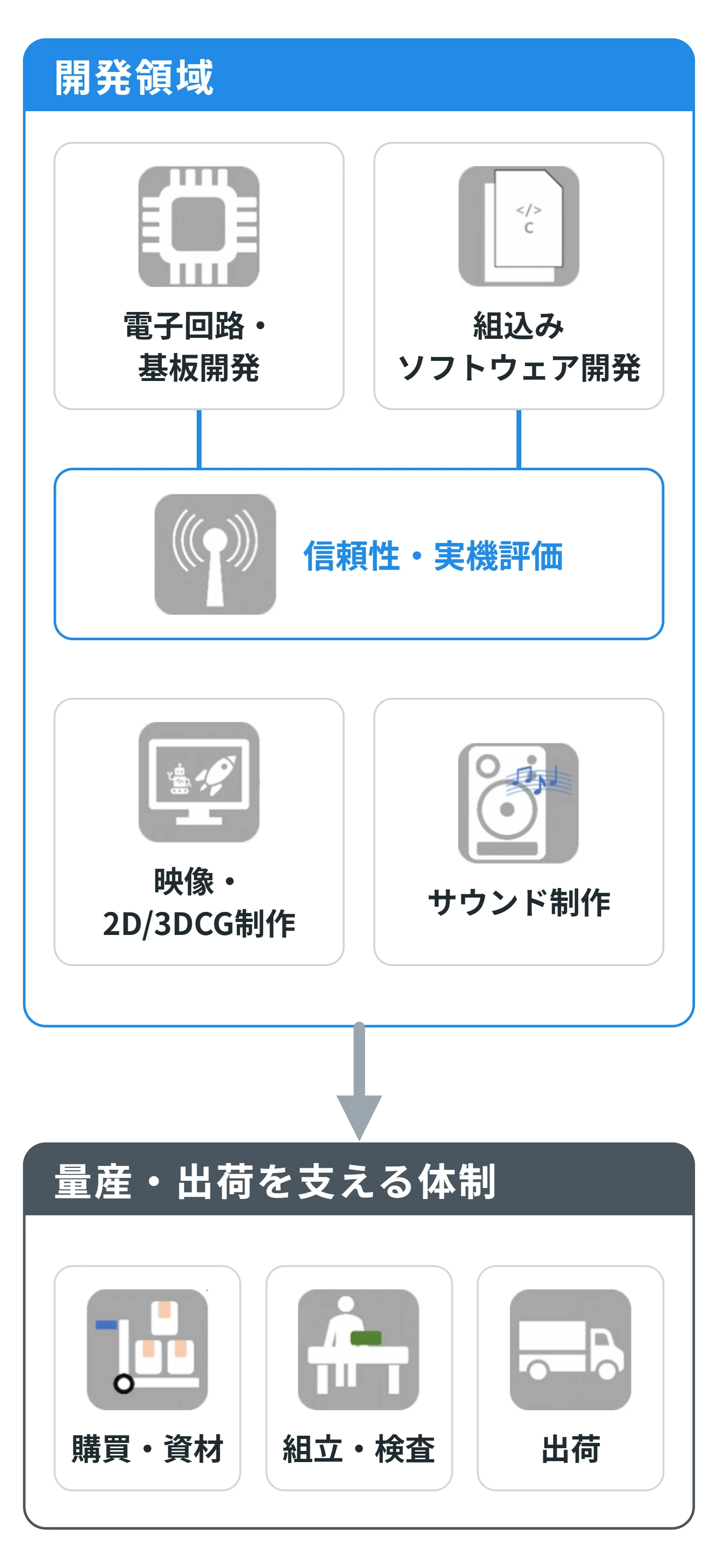 エレクトロニクス事業：企画開発フロー