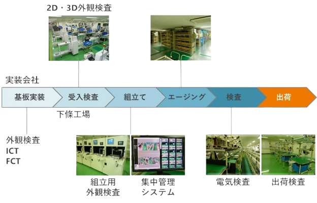 エレクトロニクス事業:生産体制フロー