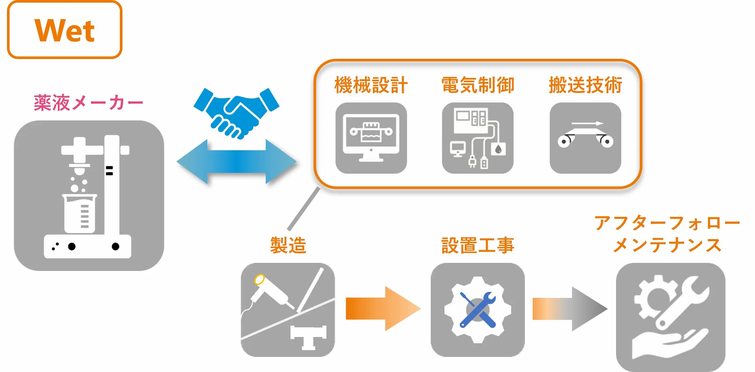ウェット装置事業フロー