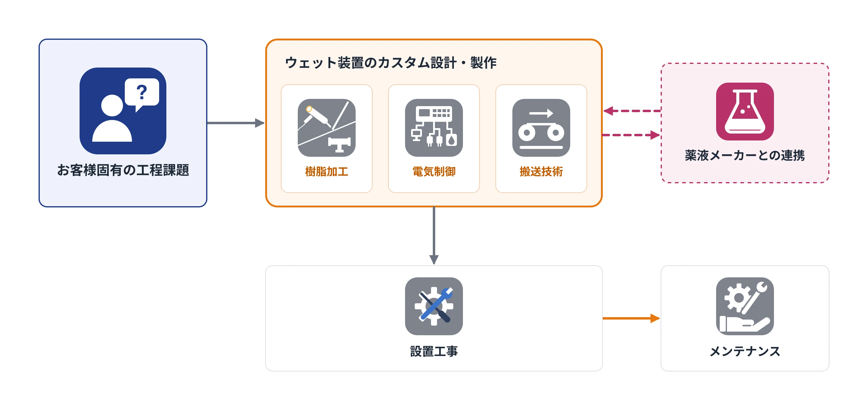ウェット装置事業フロー