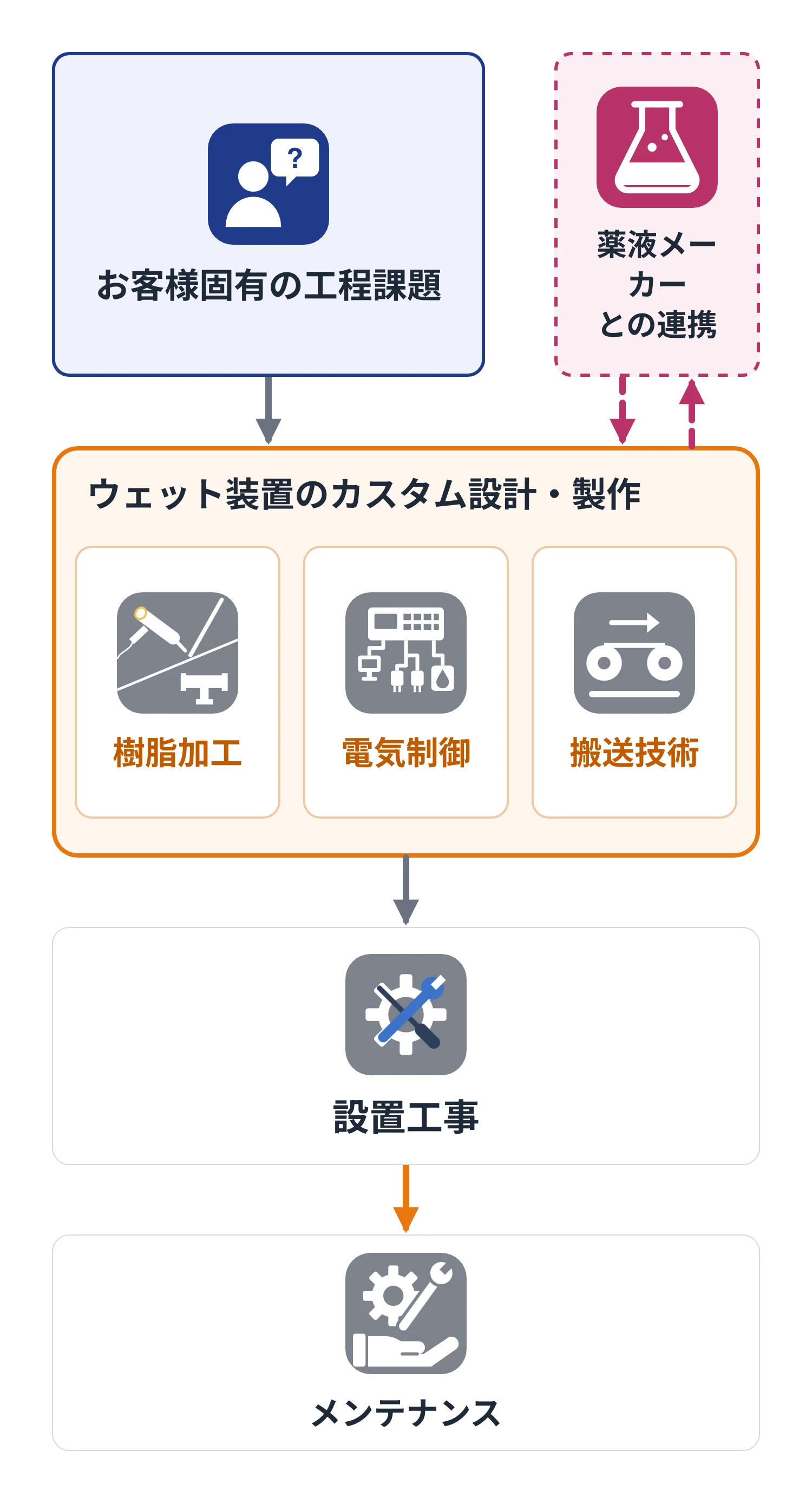 ウェット装置事業フロー